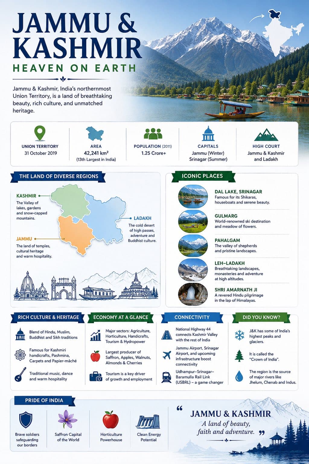 .
A premium cinematic infographic poster about Jammu & Kashm