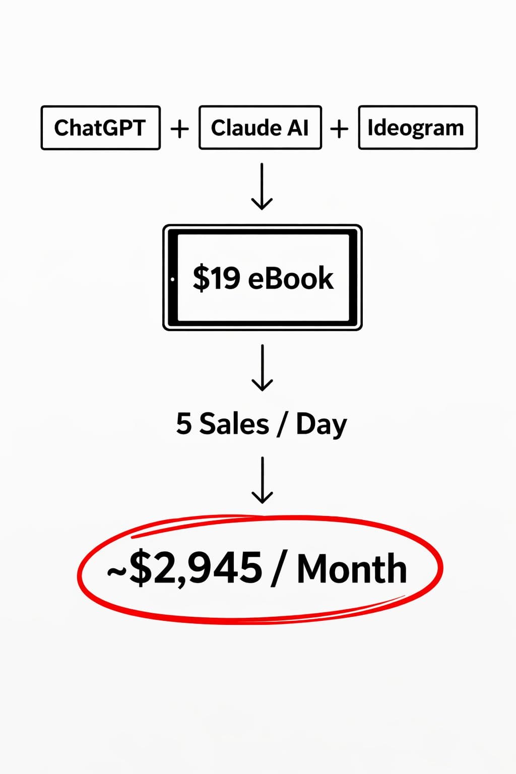 You can create and sell non-fiction eBooks on Amazon and mak