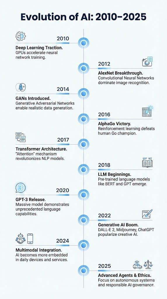 Create a clean, modern vertical timeline infographic illustr