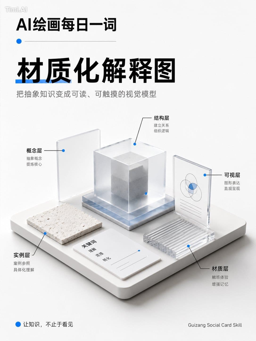 生成一张“材质化解释图”。
主题:【填写主题】 核心元素:【填写要解释的概念 / 结构 / 流程】
图像风格: 白底工作