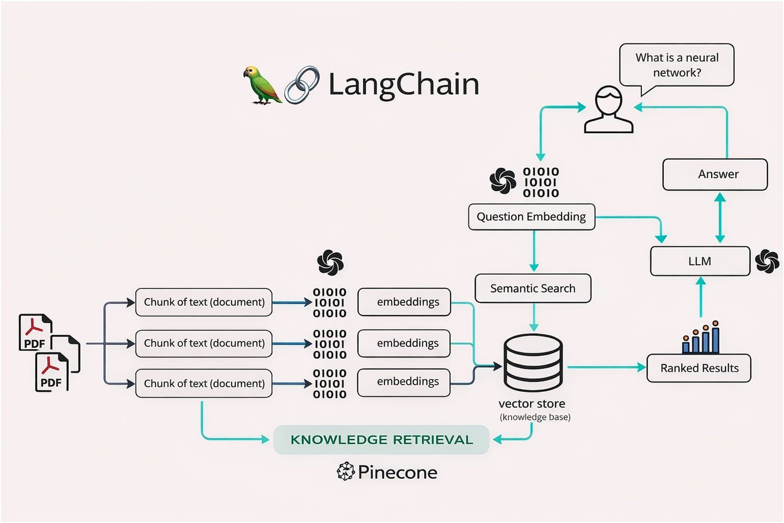 Project 2: Build an AI data agent.

It should:

- connect to
